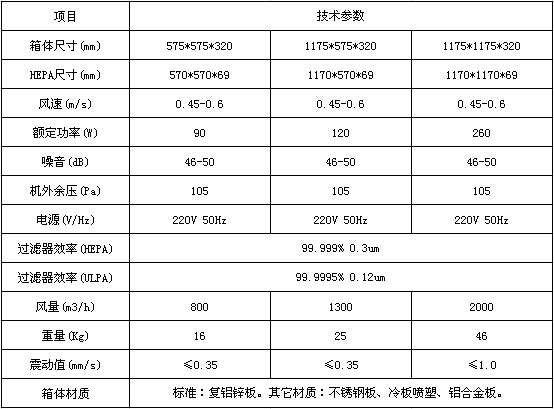 FFU風(fēng)機(jī)過(guò)濾機(jī)組技術(shù)參數(shù)